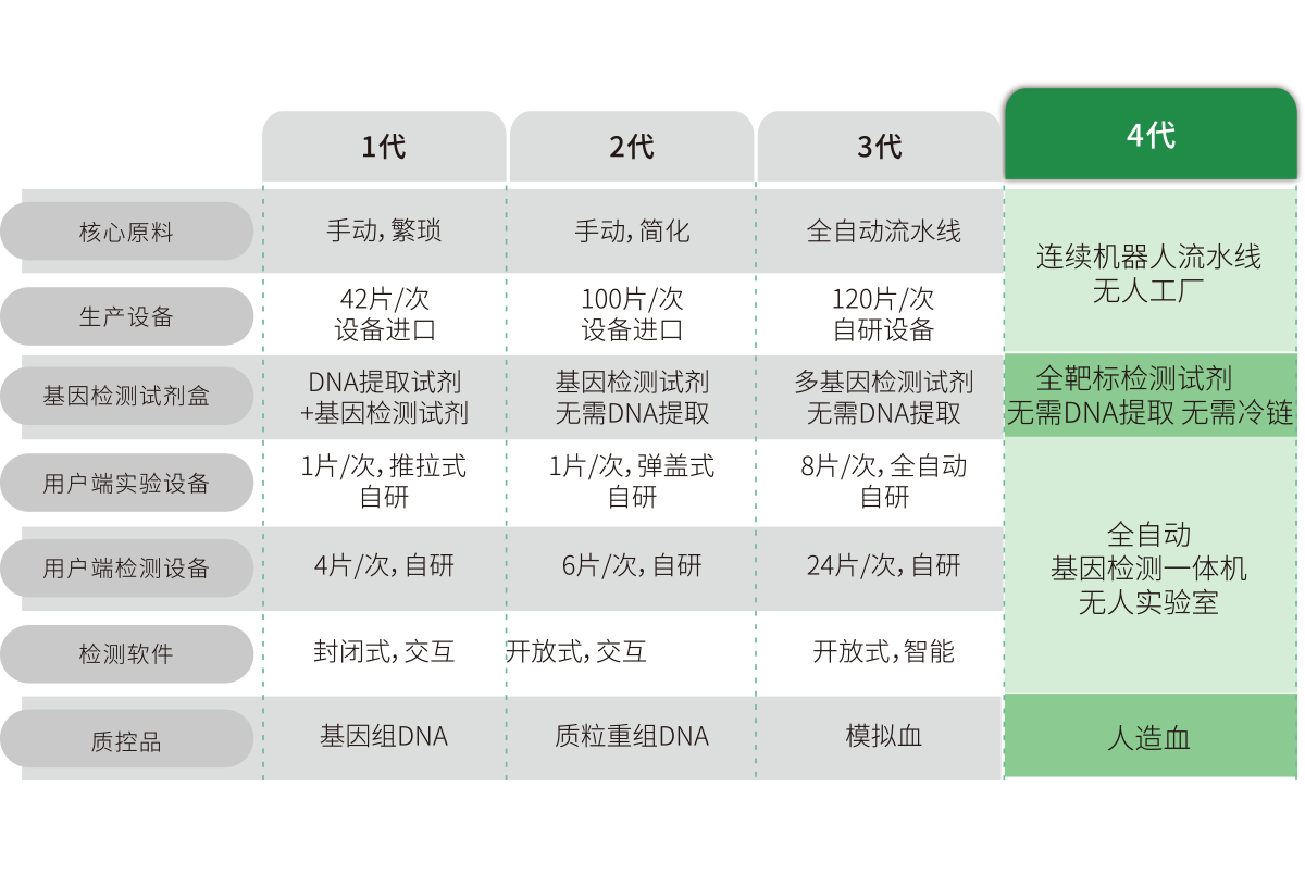 突破多基因多指標(biāo)檢測，不斷擴(kuò)展檢測靶標(biāo)